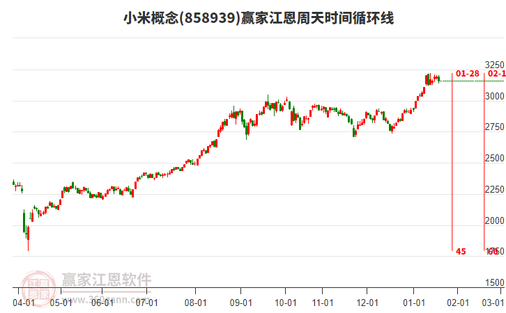 小米概念贏家江恩周天時間循環(huán)線工具