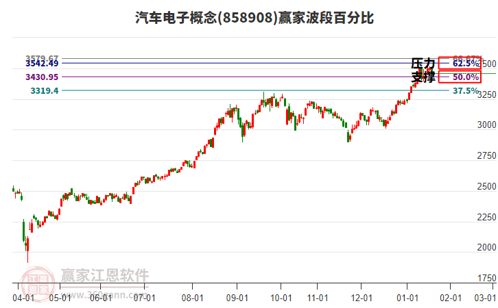 汽車電子概念贏家波段百分比工具