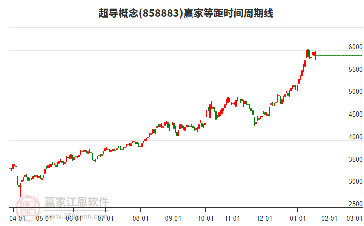 超導概念贏家等距時間周期線工具