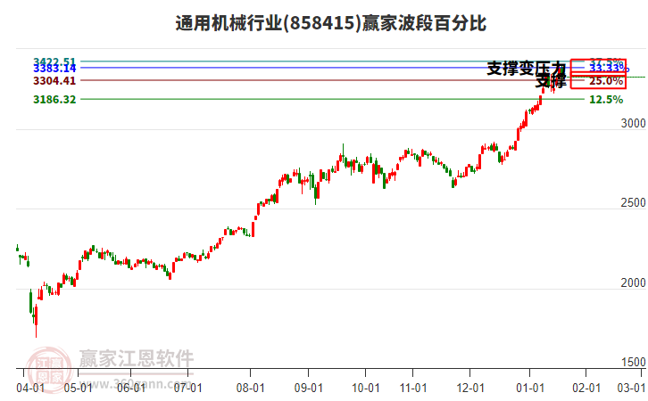 通用機械行業(yè)贏家波段百分比工具