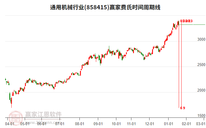 通用機械行業(yè)贏家費氏時間周期線工具
