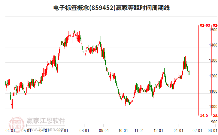 電子標(biāo)簽概念贏家等距時間周期線工具 電子標(biāo)簽概念贏家等距時間周期線工具