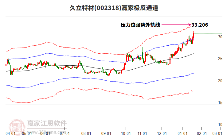 002318久立特材贏家極反通道工具 002318久立特材贏家極反通道工具