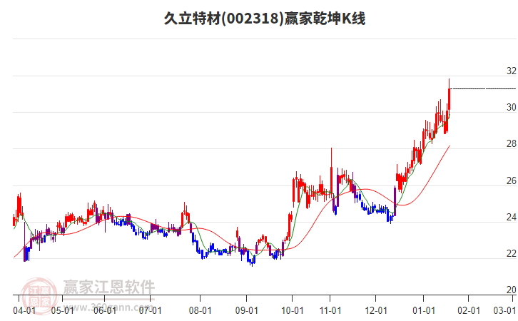 002318久立特材贏家乾坤K線工具 002318久立特材贏家乾坤K線工具