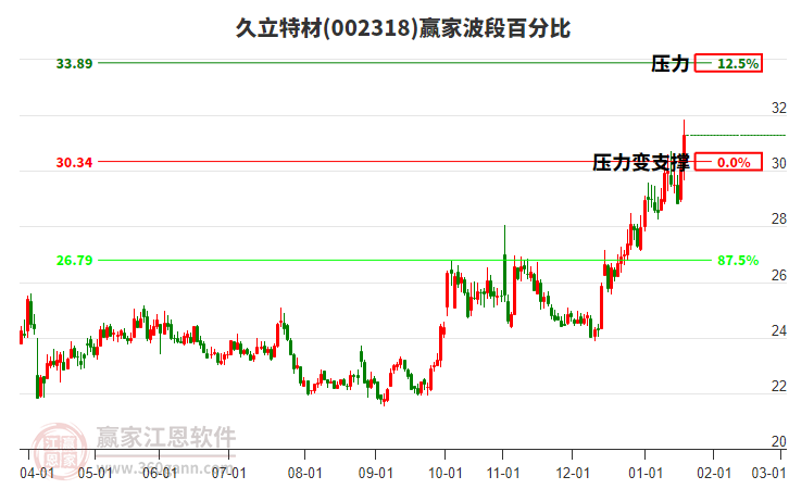002318久立特材贏家波段百分比工具 002318久立特材贏家波段百分比工具