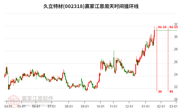 002318久立特材贏家江恩周天時間循環(huán)線工具 002318久立特材贏家江恩周天時間循環(huán)線工具