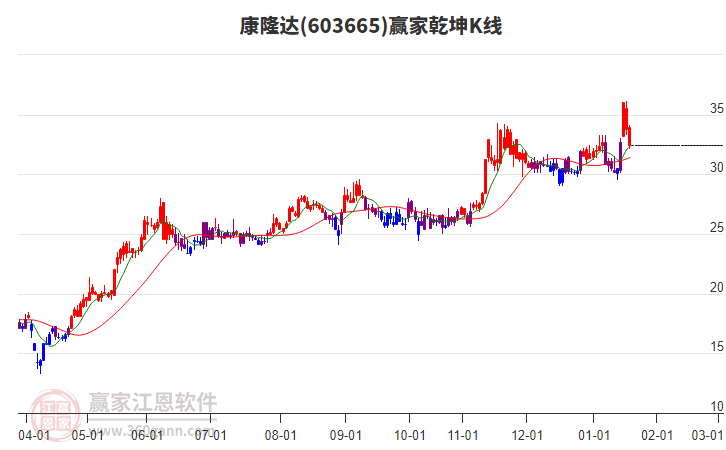 603665康隆達(dá)贏家乾坤K線工具 603665康隆達(dá)贏家乾坤K線工具