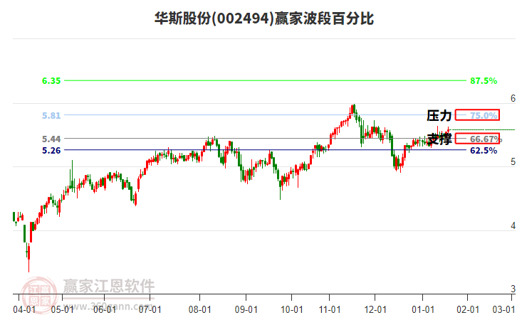 002494華斯股份贏家波段百分比工具 002494華斯股份贏家波段百分比工具