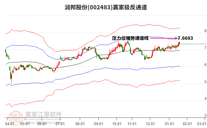002483潤(rùn)邦股份贏家極反通道工具