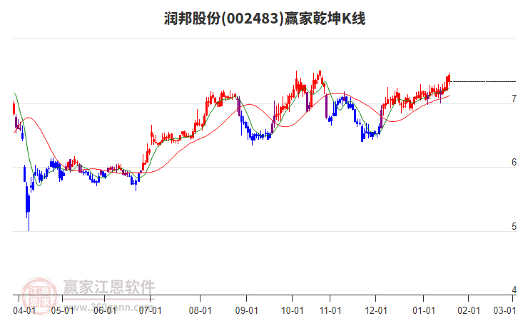 002483潤(rùn)邦股份贏家乾坤K線工具