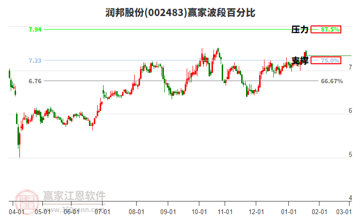 002483潤(rùn)邦股份贏家波段百分比工具
