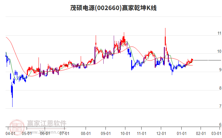002660茂碩電源贏家乾坤K線工具 002660茂碩電源贏家乾坤K線工具