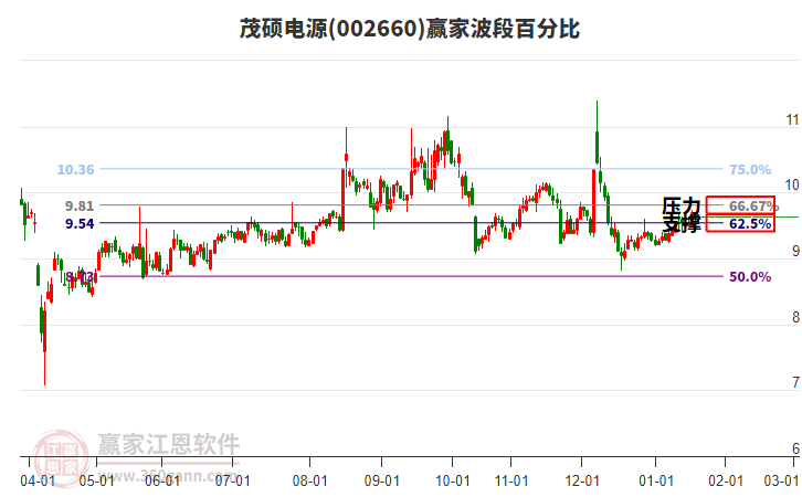 002660茂碩電源贏家波段百分比工具 002660茂碩電源贏家波段百分比工具