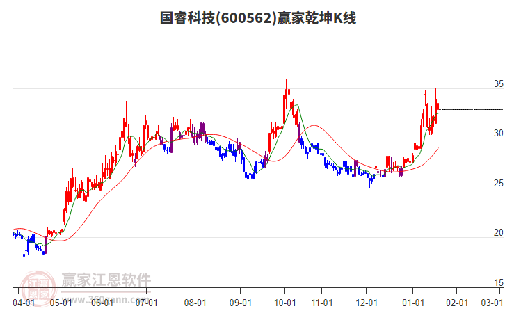 600562國?？萍稼A家乾坤K線工具