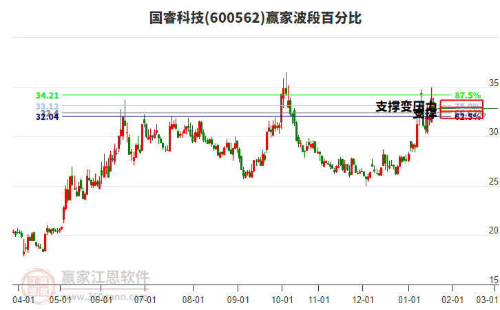 600562國?？萍稼A家波段百分比工具