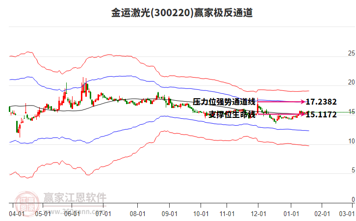 300220金運(yùn)激光贏家極反通道工具