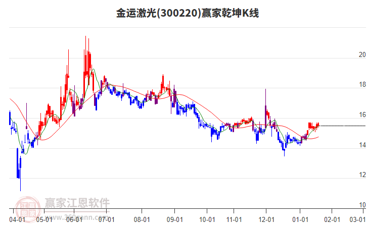 300220金運(yùn)激光贏家乾坤K線工具