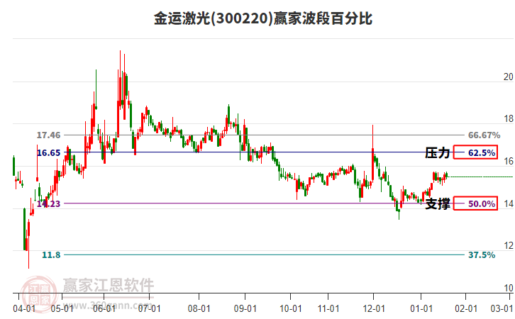 300220金運(yùn)激光贏家波段百分比工具