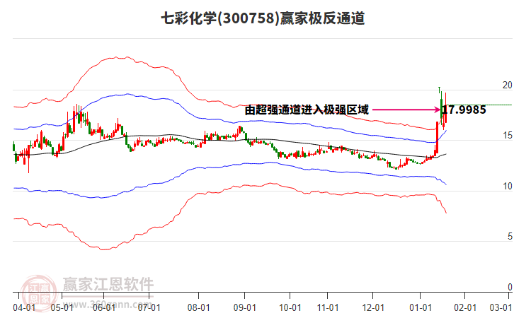 300758七彩化學(xué)贏家極反通道工具 300758七彩化學(xué)贏家極反通道工具