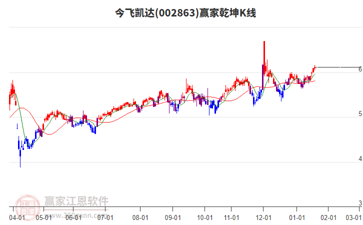 002863今飛凱達贏家乾坤K線工具