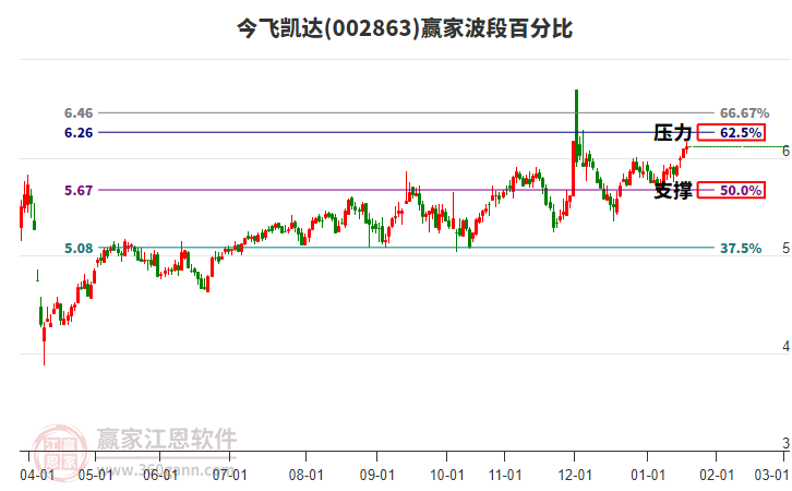 002863今飛凱達贏家波段百分比工具