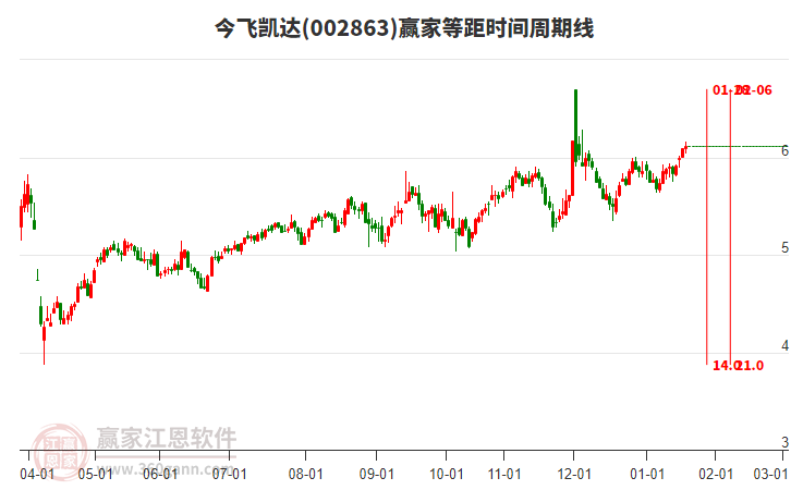 002863今飛凱達贏家等距時間周期線工具