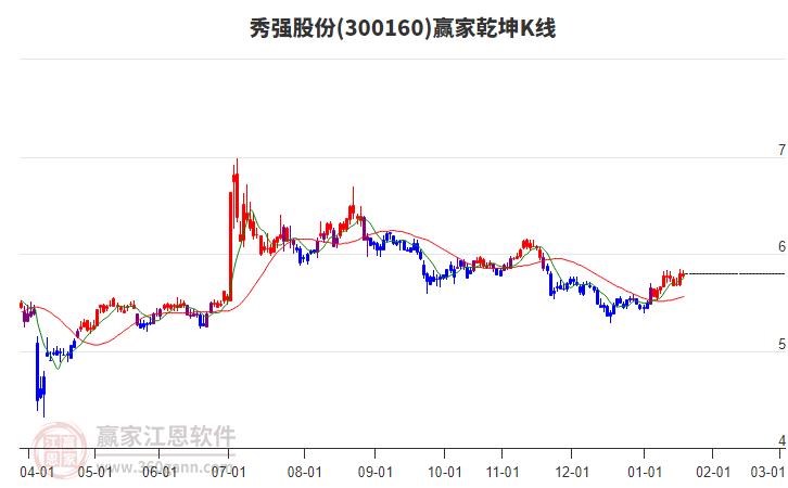 300160秀強股份贏家乾坤K線工具
