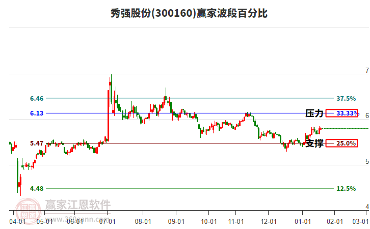 300160秀強股份贏家波段百分比工具