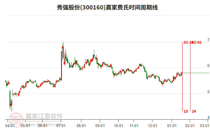 300160秀強股份贏家費氏時間周期線工具