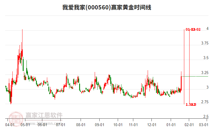 000560我愛我家贏家黃金時間周期線工具 000560我愛我家贏家黃金時間周期線工具