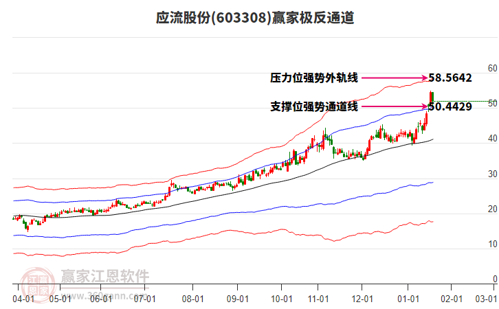 603308應(yīng)流股份贏家極反通道工具 603308應(yīng)流股份贏家極反通道工具