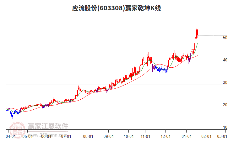 603308應(yīng)流股份贏家乾坤K線工具 603308應(yīng)流股份贏家乾坤K線工具