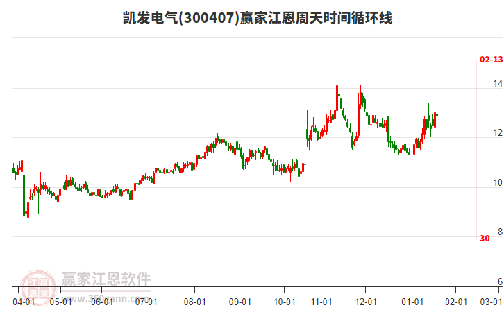 300407凱發(fā)電氣贏家江恩周天時間循環(huán)線工具 300407凱發(fā)電氣贏家江恩周天時間循環(huán)線工具