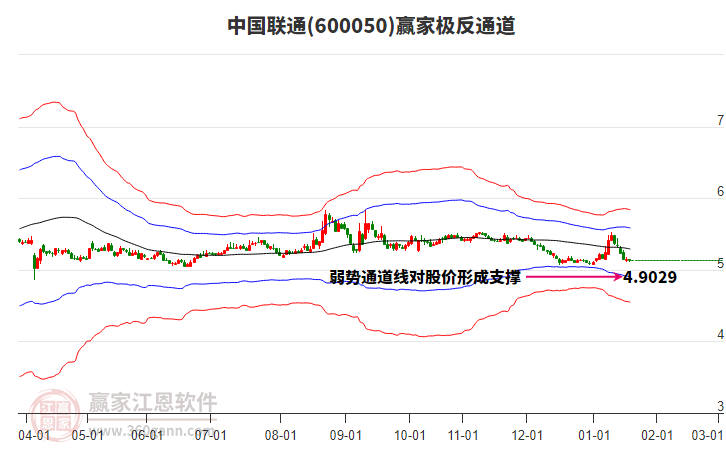 600050中國(guó)聯(lián)通贏家極反通道工具 600050中國(guó)聯(lián)通贏家極反通道工具