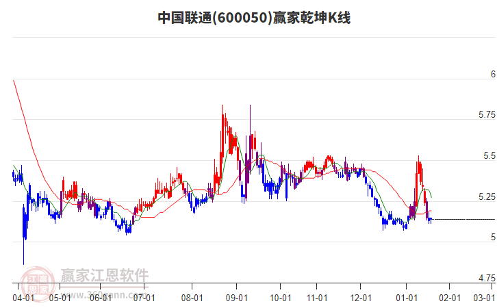 600050中國(guó)聯(lián)通贏家乾坤K線工具 600050中國(guó)聯(lián)通贏家乾坤K線工具