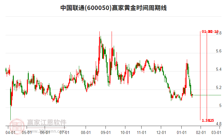 600050中國(guó)聯(lián)通贏家黃金時(shí)間周期線工具 600050中國(guó)聯(lián)通贏家黃金時(shí)間周期線工具