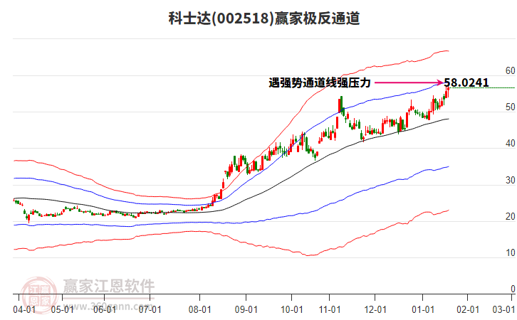 002518科士達贏家極反通道工具
