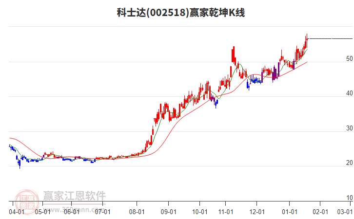 002518科士達贏家乾坤K線工具