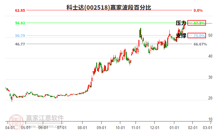 002518科士達贏家波段百分比工具