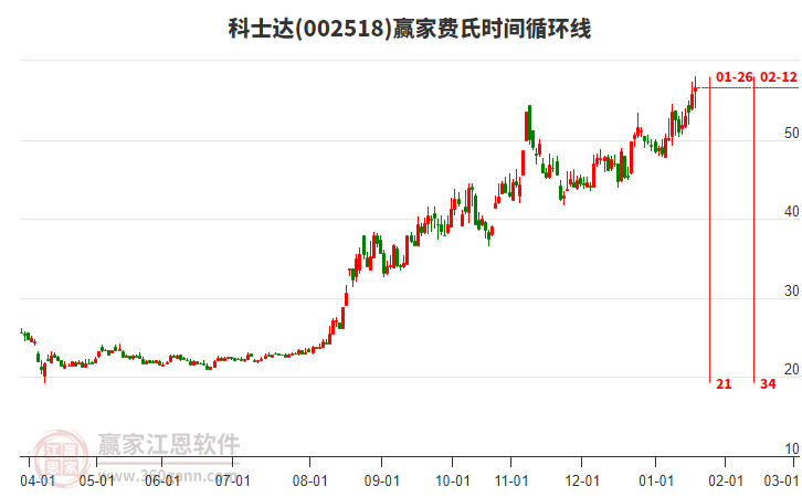 002518科士達贏家費氏時間循環(huán)線工具