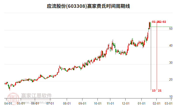 603308應流股份贏家費氏時間周期線工具 603308應流股份贏家費氏時間周期線工具