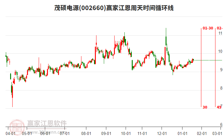 002660茂碩電源贏家江恩周天時(shí)間循環(huán)線工具 002660茂碩電源贏家江恩周天時(shí)間循環(huán)線工具