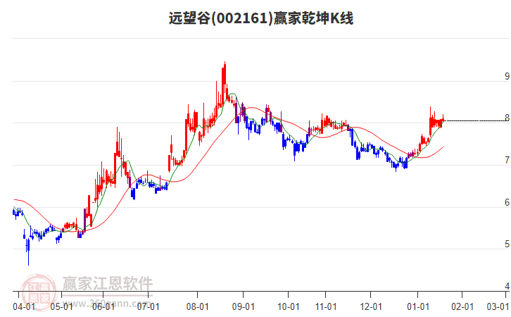 002161遠望谷贏家乾坤K線工具 002161遠望谷贏家乾坤K線工具