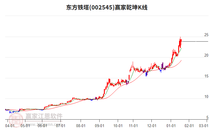 002545東方鐵塔贏家乾坤K線工具 002545東方鐵塔贏家乾坤K線工具