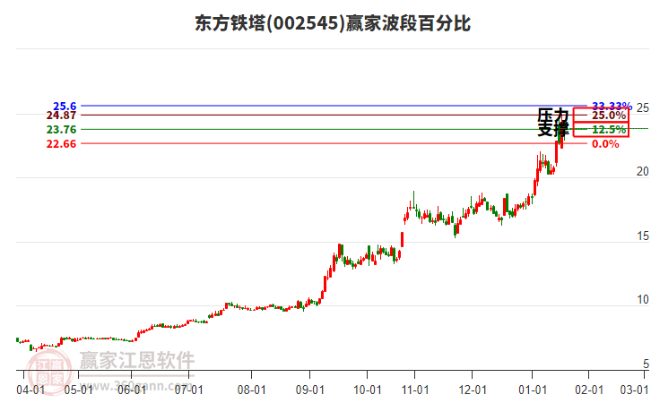 002545東方鐵塔贏家波段百分比工具 002545東方鐵塔贏家波段百分比工具