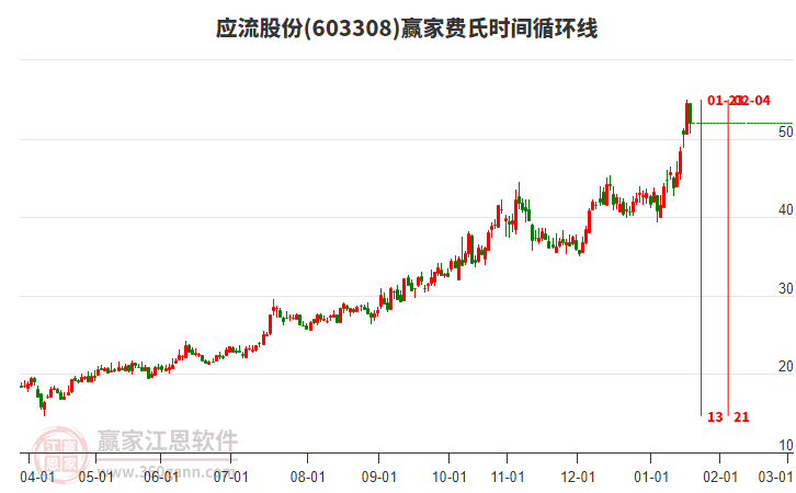 603308應(yīng)流股份贏家費氏時間循環(huán)線工具 603308應(yīng)流股份贏家費氏時間循環(huán)線工具