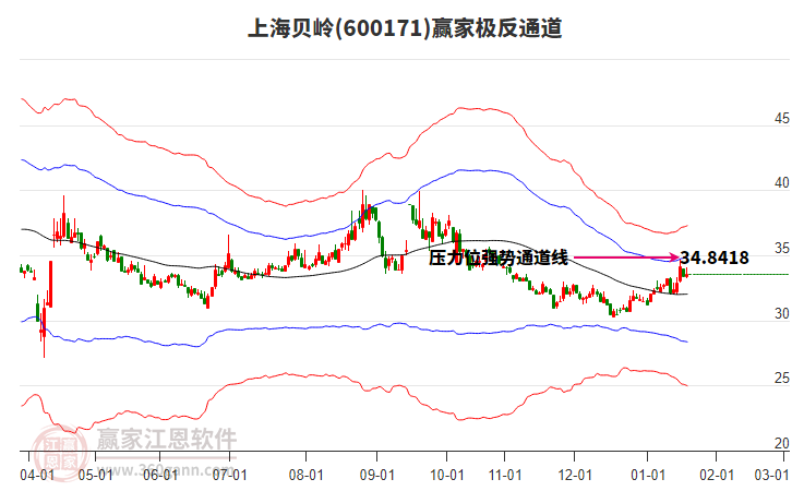 600171上海貝嶺贏家極反通道工具