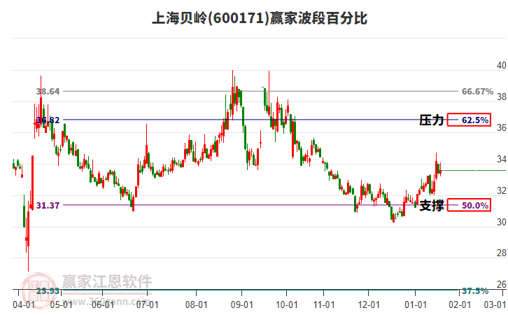 600171上海貝嶺贏家波段百分比工具