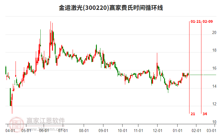 300220金運(yùn)激光贏家費(fèi)氏時(shí)間循環(huán)線工具