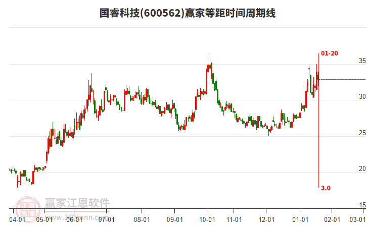 600562國?？萍稼A家等距時間周期線工具